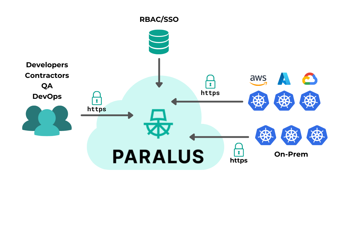 Configuring Centralized Kubectl Access To Clusters With Paralus