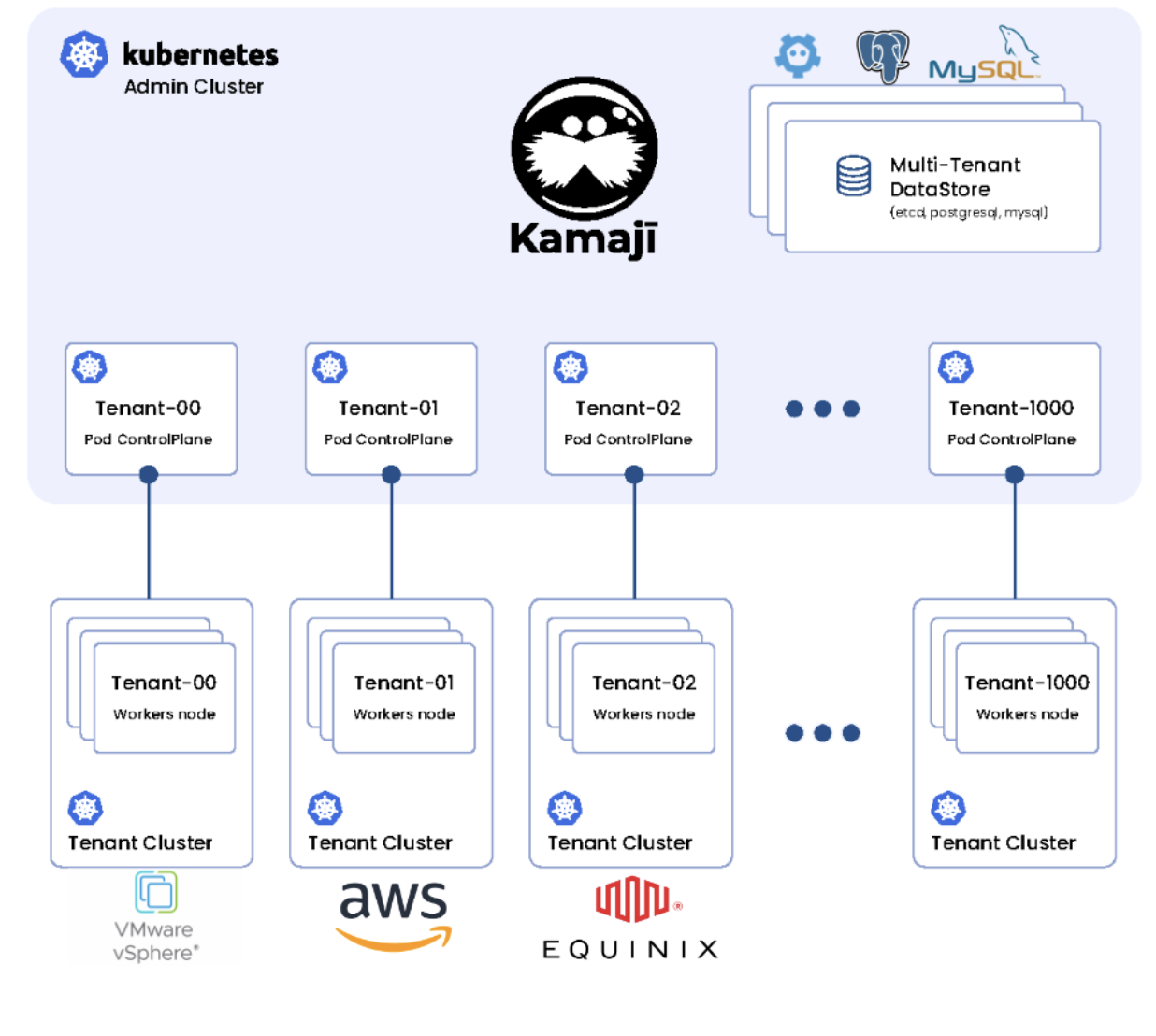 kamaji architecture