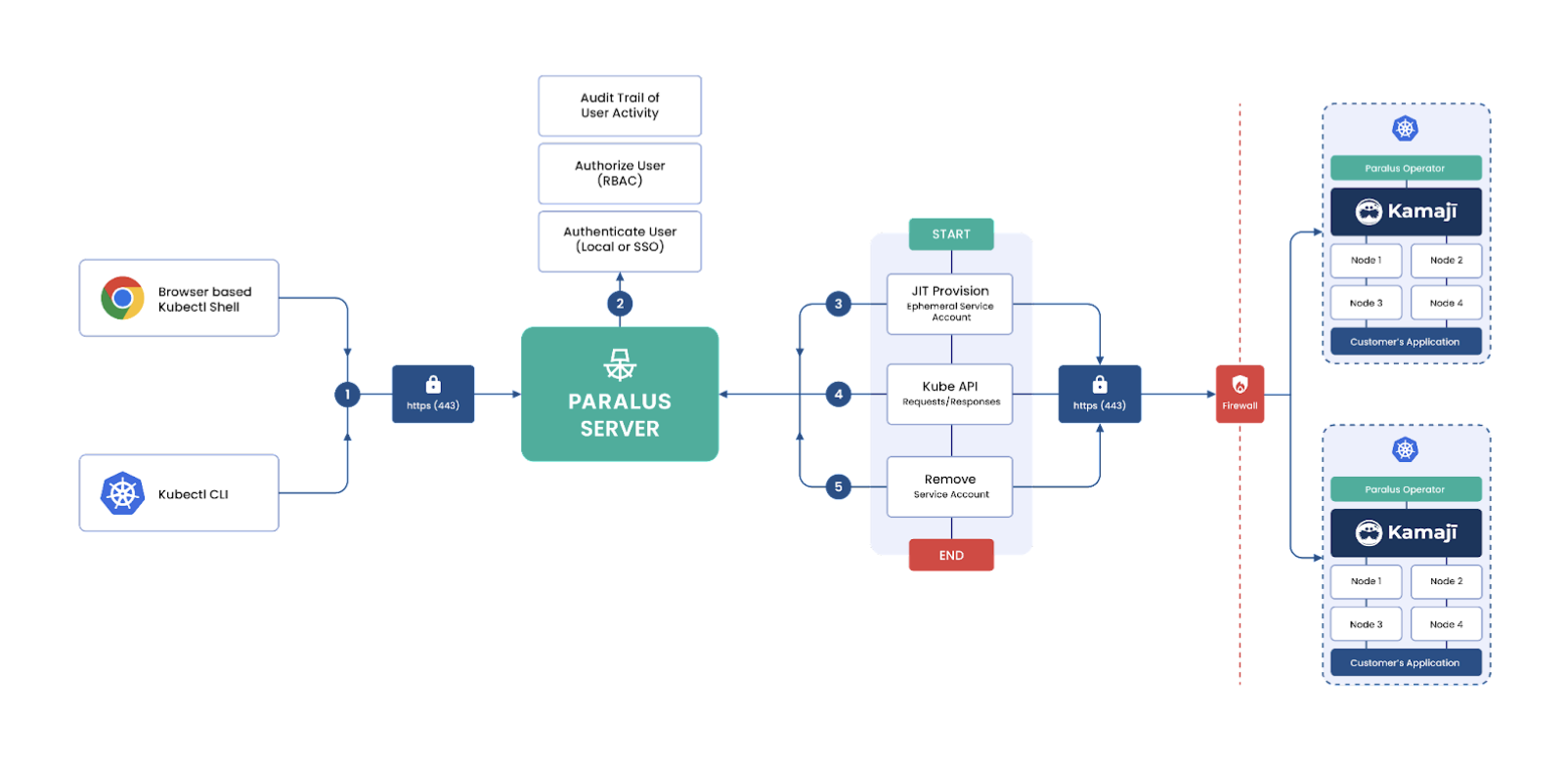 paralus and kamaji integration