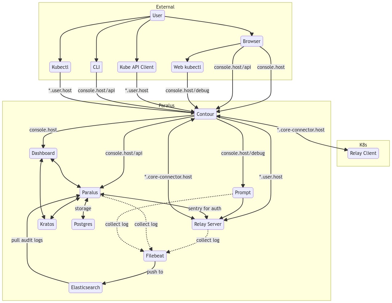 Paralus Architecture diagram