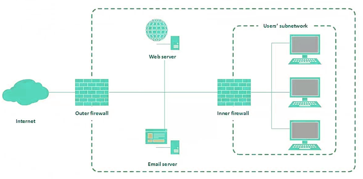 Perimeter Security Diagram