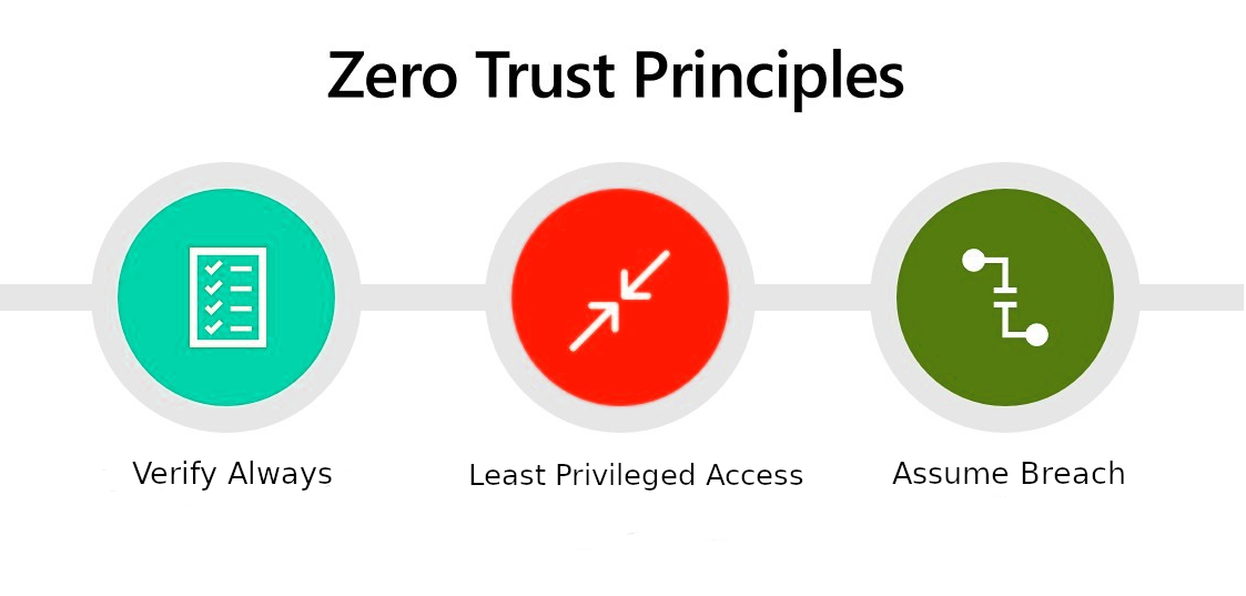 Principles of Zero Trust For Kubernetes