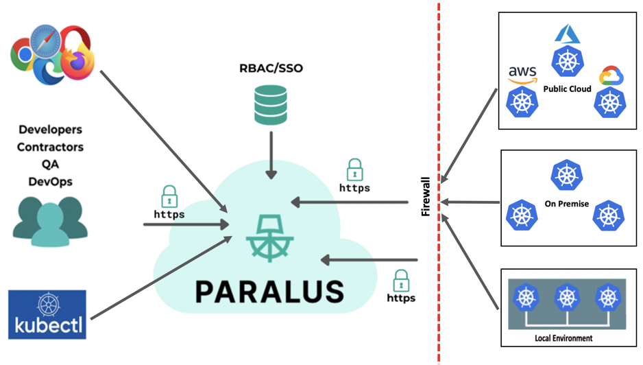 Paralus Architecture diagram