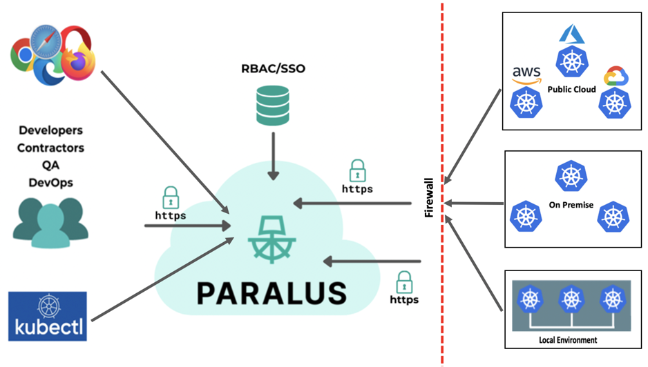 Paralus High Level Architechture